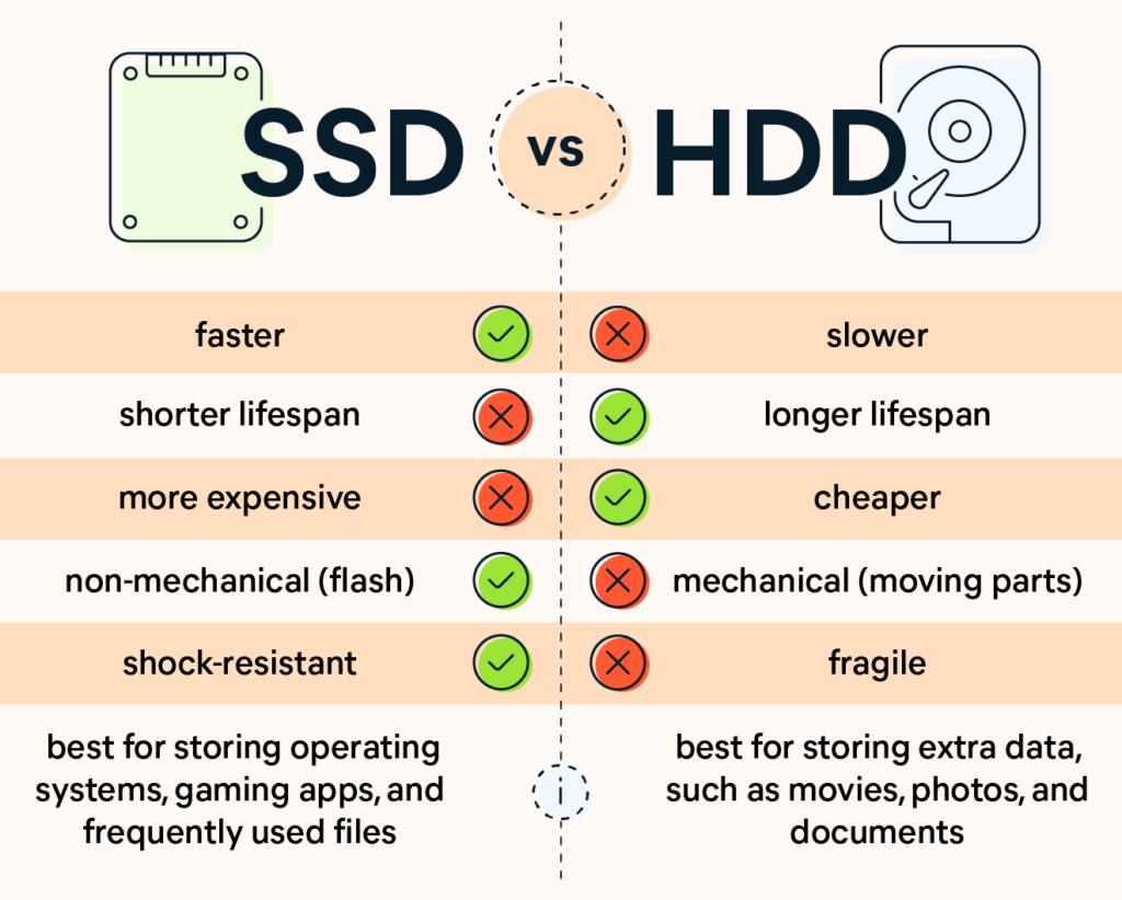 الفرق بين HDD وبين SSD